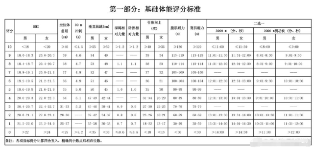 3000 米跑,30 米冲刺跑,引体向上,垂直纵跳,坐位体前屈,卧推最大力量