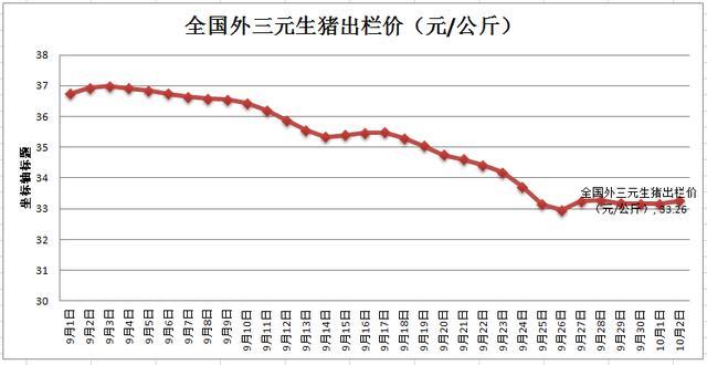 10月2日 猪价大范围 飘红 多面夹击下 猪价上涨昙花一现 腾讯新闻