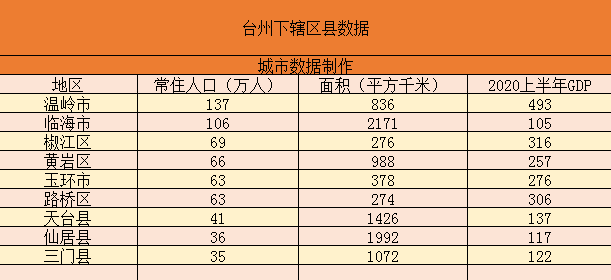 不仅如此,温岭市的经济也是最强的,2020上半年gdp总量已经达到493亿