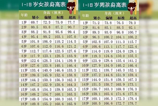 1 18岁身高标准表出炉 10岁就1米4了 你家娃达标了吗 腾讯新闻