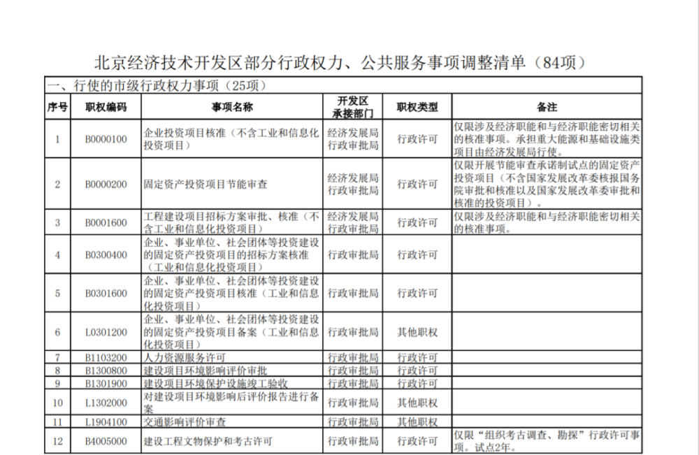 北京经济技术开发区部分行政权力,公共服务事项调整清单(84项)