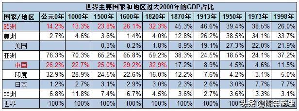 3.人均gdp