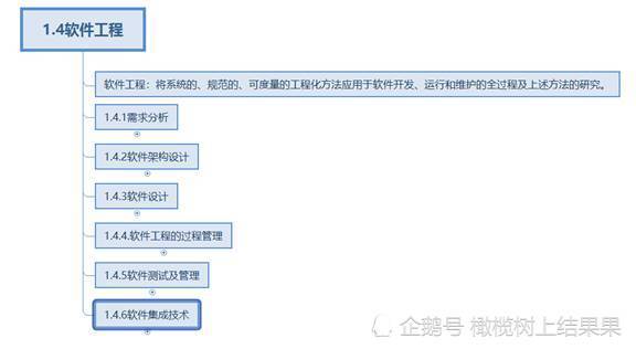 信息系统项目管理师（四）