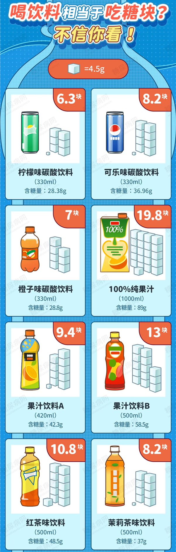 附图喝水喝进icu我们对18种饮料的含糖量进行了评估