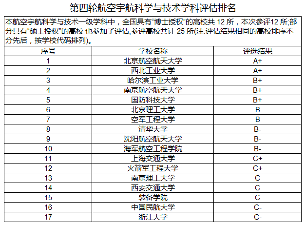 首先我們來看看航空航天宇航科學與技術學科評估情況,看看哪些高校