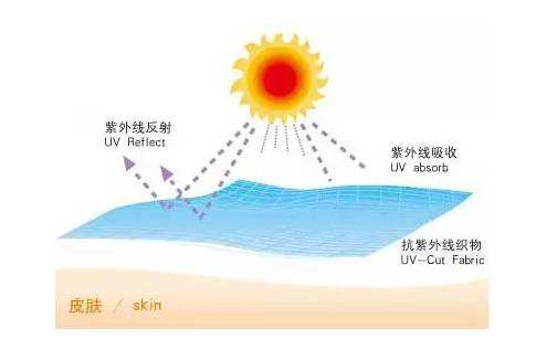 防晒服光线反射率和吸收率越高,透过率就越低,防紫外线性能就越好.