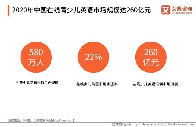 超过1 2万家在线英语教育机构宣布破产 腾讯新闻