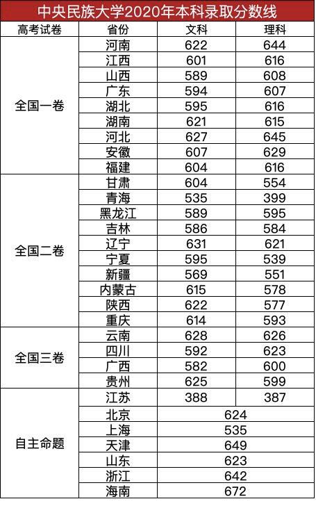 中央民族大學是全國重點大學,國家211,985建設高校,雙一流建設大學.