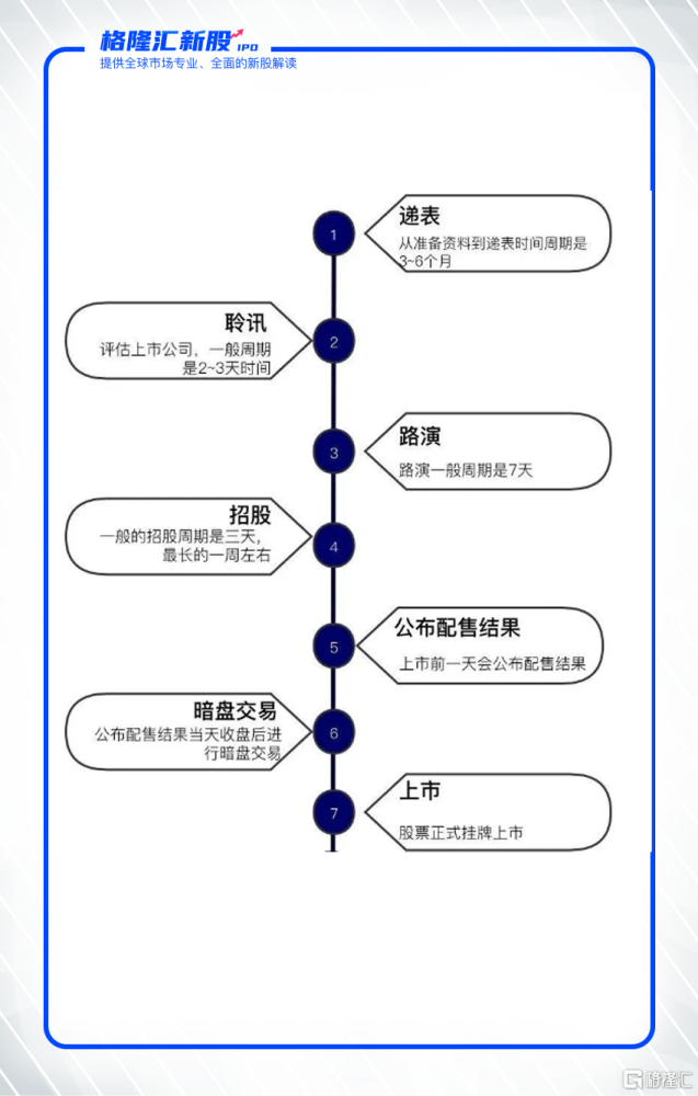 港股打新第二课 香港ipo上市流程 腾讯新闻