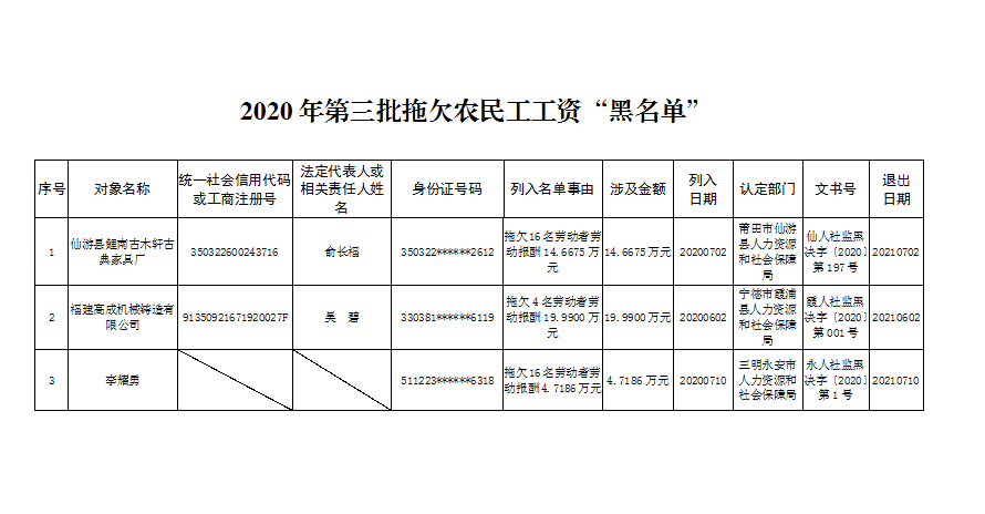 附表:2020年第三批拖欠农民工工资黑名单经查,广西翔众建筑劳务有限