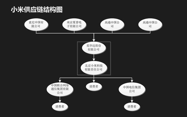 小米供应链结构图