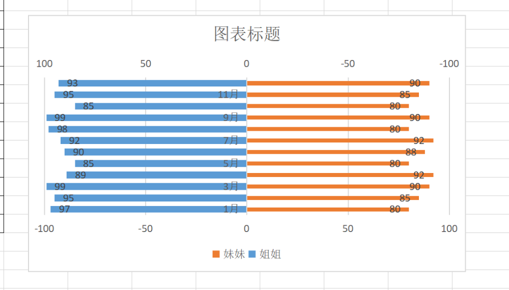wps神技能excel表格中的数据对比旋风图图表有趣儿