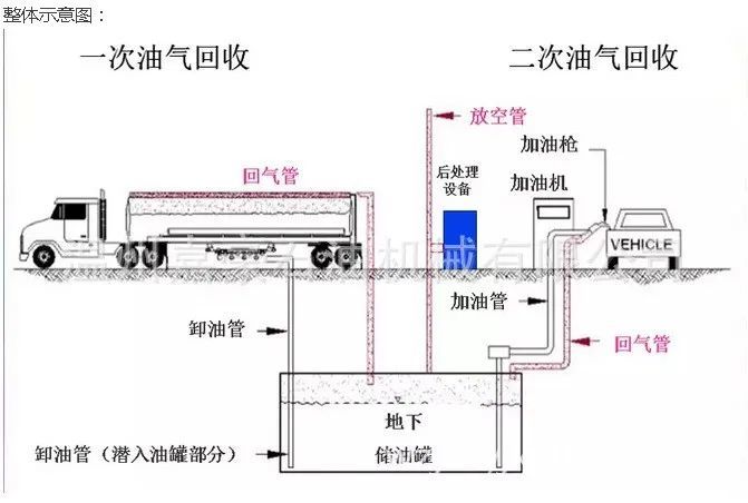 油氣回收系統有加油機油氣回收裝置的氣密性,液阻和氣液比三項指標