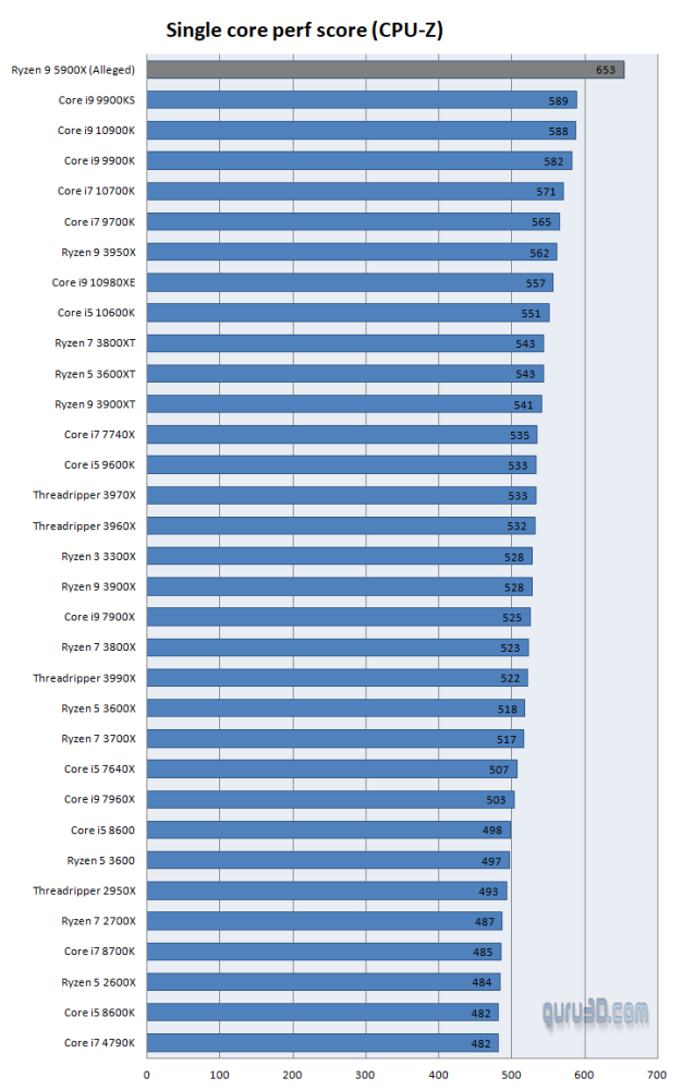 根據guru3d的cpu-z單核天梯圖,amd銳龍9 5900x領先intel單核之王i9