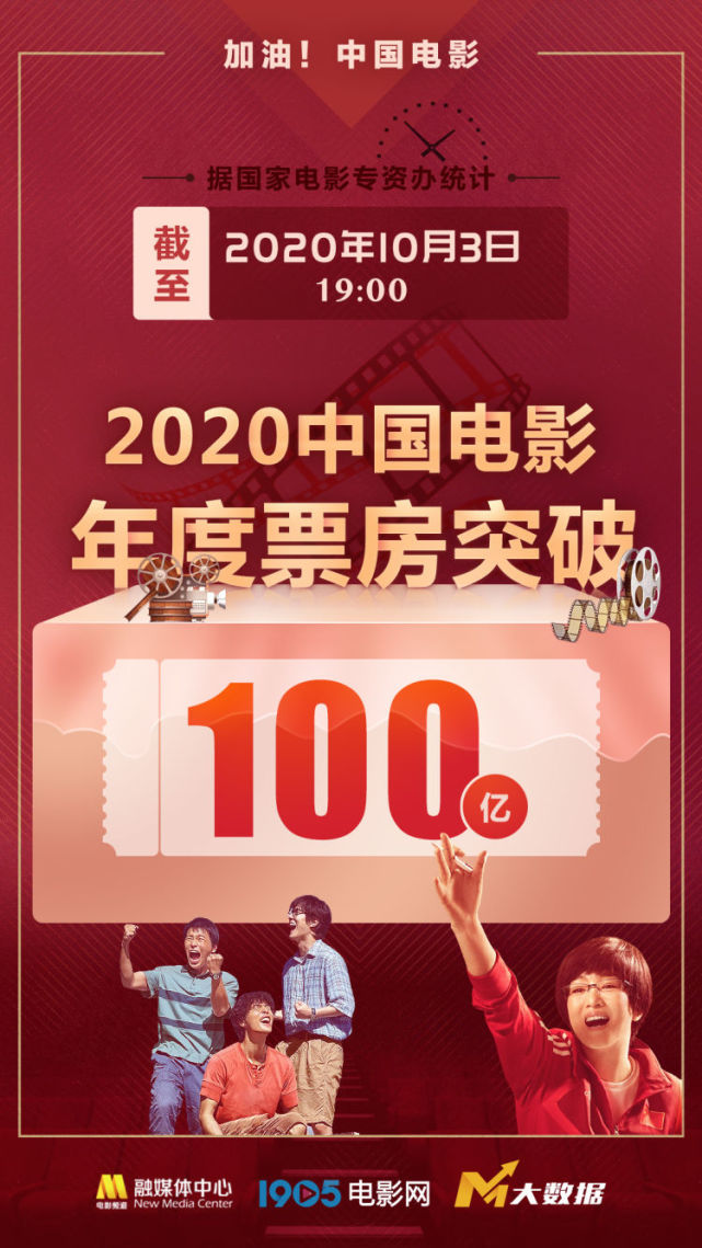 2020中国电影年度票房突破100亿我和我的家乡逆袭刘昊然成首个95后破