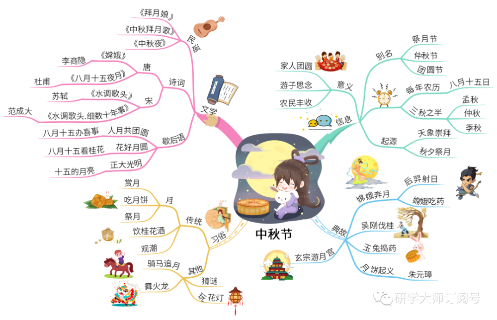 中国传统节日流程图图片