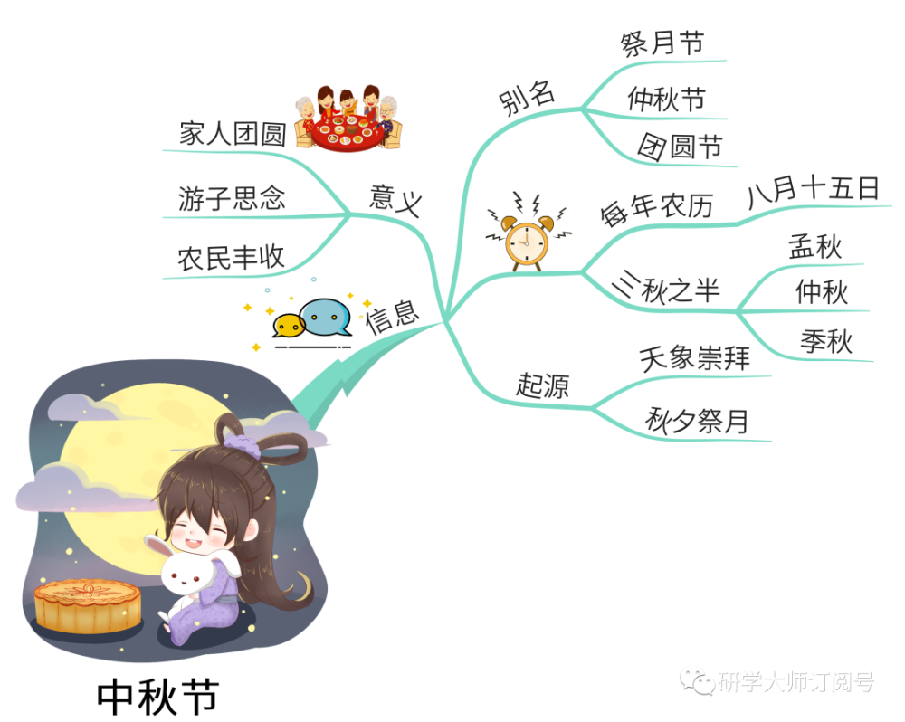中秋|思维导图带你了解传统节日