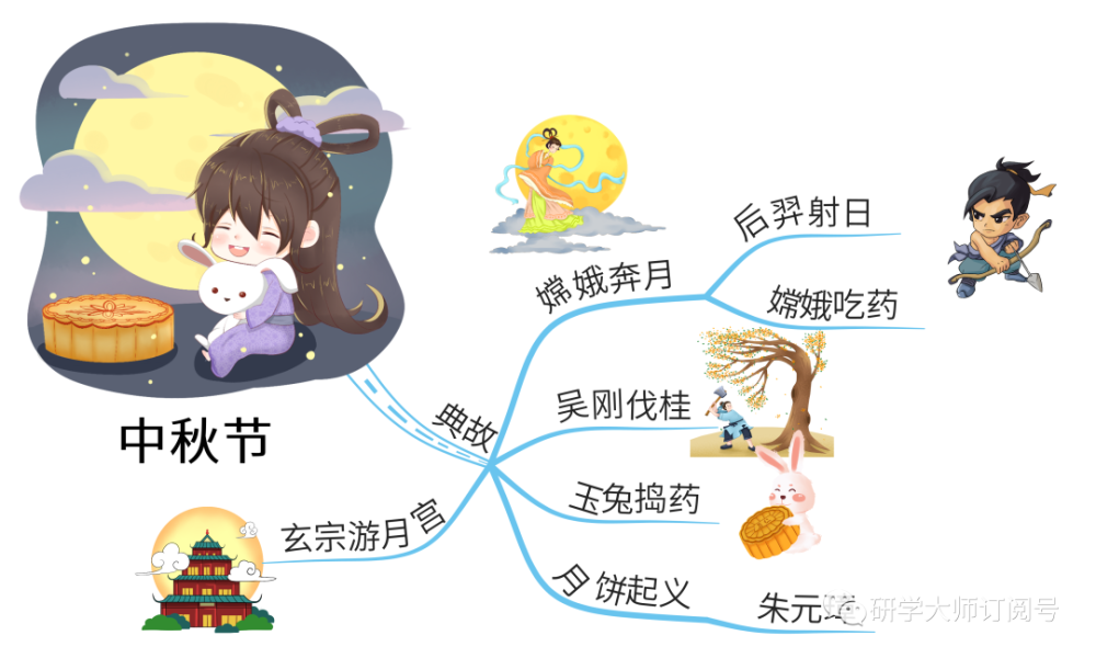 中秋|思维导图带你了解传统节日