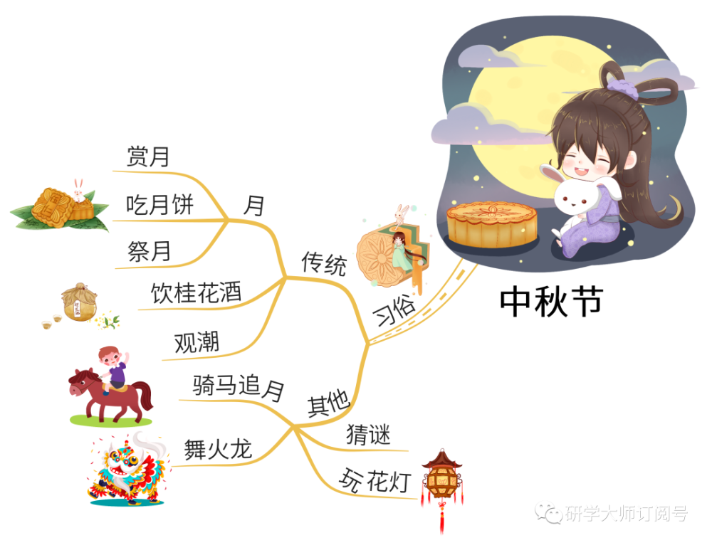 中秋|思维导图带你了解传统节日