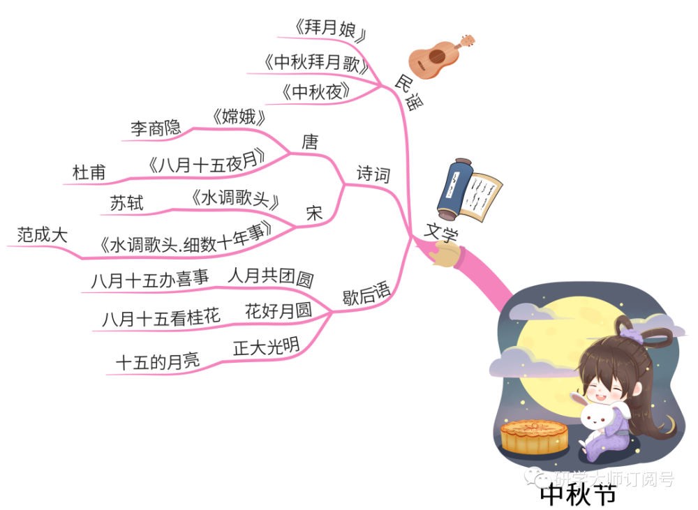 中秋|思维导图带你了解传统节日