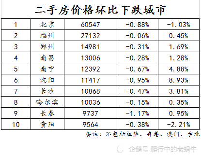 二手房|9月二手房价格出炉，总体在上涨