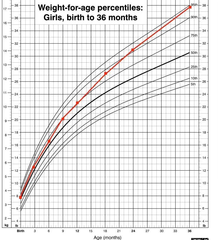 她的生长曲线对比起哥哥,是对这句俗语的绝佳诠释:先胖不算胖,后胖