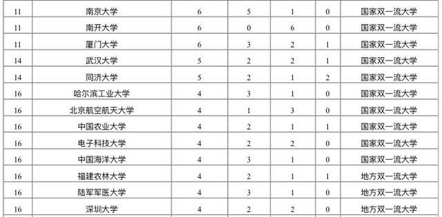 2020中国大学CNS论文数量排名:70余所