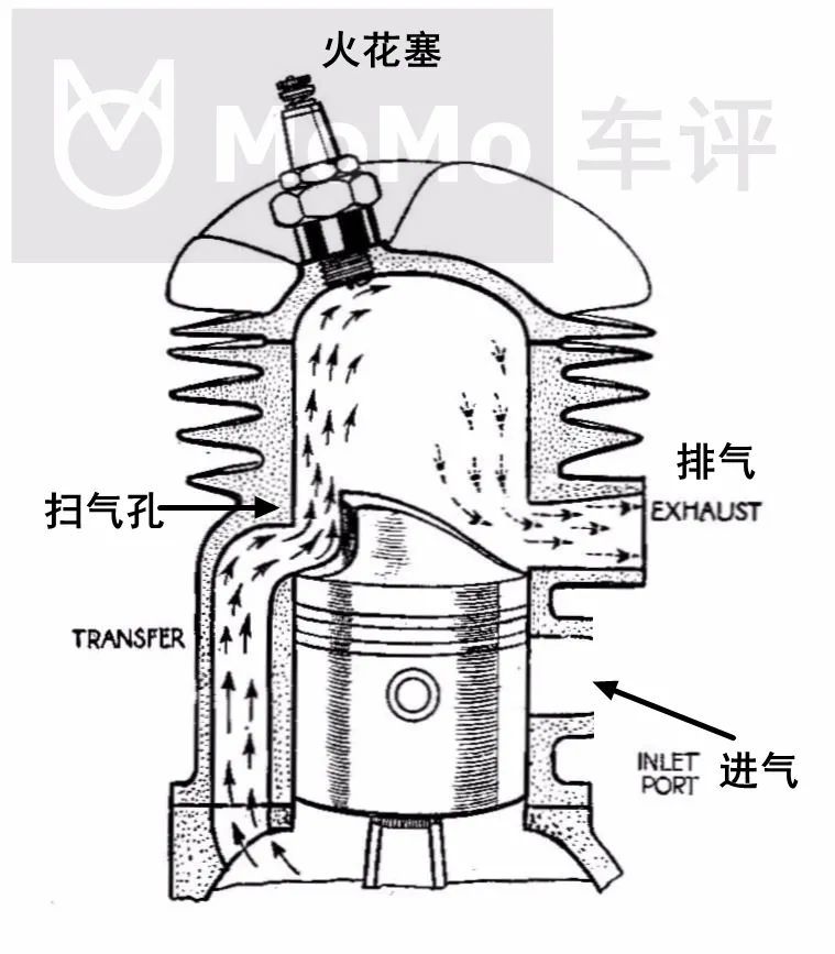 活塞下行:做功關閉進氣孔打開排氣孔缸內壓力下降曲軸箱壓縮混合氣