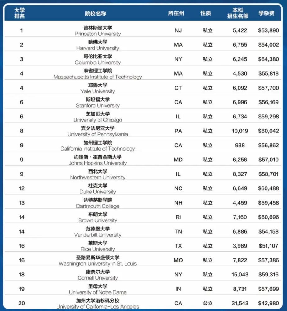 2021年全美性价比最高的大学排行榜