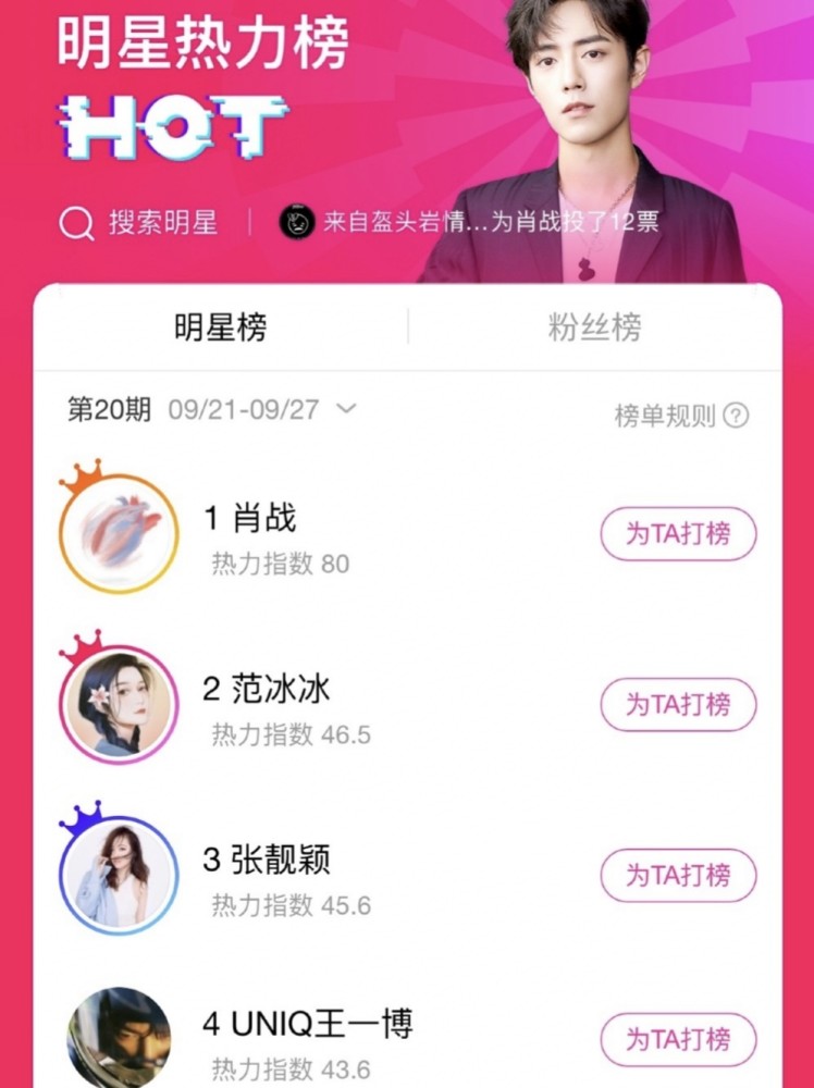 明星最新热力榜公布,肖战继续稳坐第一,范冰冰名次让人哭笑不得