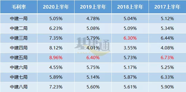 2020中建八个局哪个更赚钱?最新排行榜来