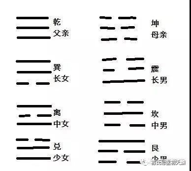 所以只有卦序,而沒有八方方位之說)乾兌離震,巽坎艮坤2,後天八卦知識