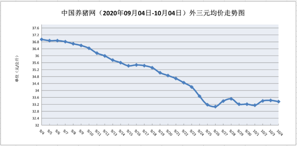 2020年10月4日-中国养猪网生猪(外三元)均价走势图