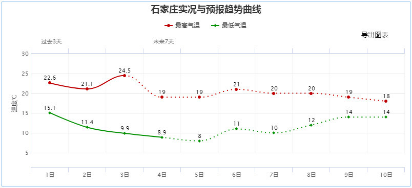 石家庄|注意！石家庄限号要轮换啦！/假日后半程：晴天唱主角，出门要添衣