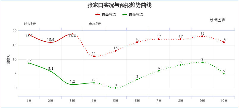 石家庄|注意！石家庄限号要轮换啦！/假日后半程：晴天唱主角，出门要添衣