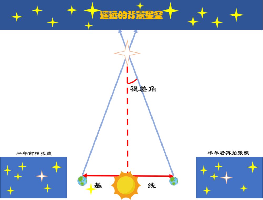 三角视差法是天文学中最基本的测距方法,也是更遥远天体距离测量的