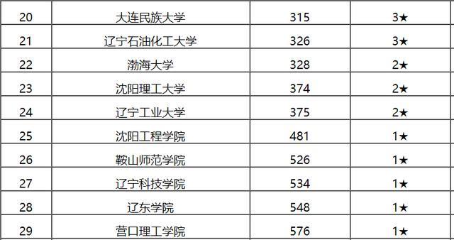 2020辽宁军校排名和_辽宁:2020年军队院校招生报考指南