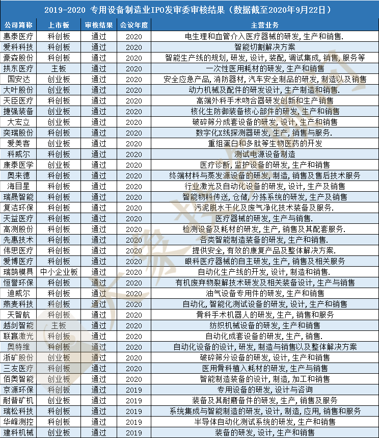 专用设备制造业ipo募投项目概况 腾讯新闻