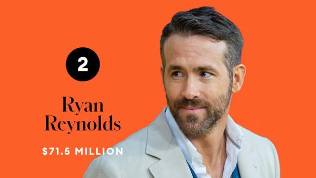 瑞恩61雷诺兹7150万美元排名第二,瑞安·雷诺兹(ryan reynolds)