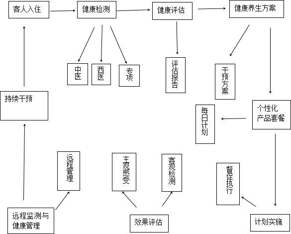 示意图综上,笔者希望通过本文的介绍,能够让读者对养生酒店的概念和