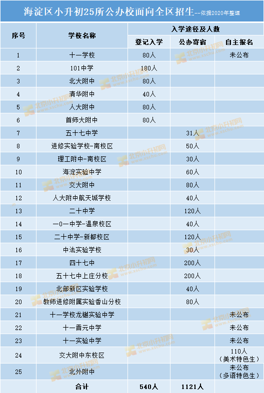 招生|重点关注！城六区面向全区招生的公办校名单及招生计划