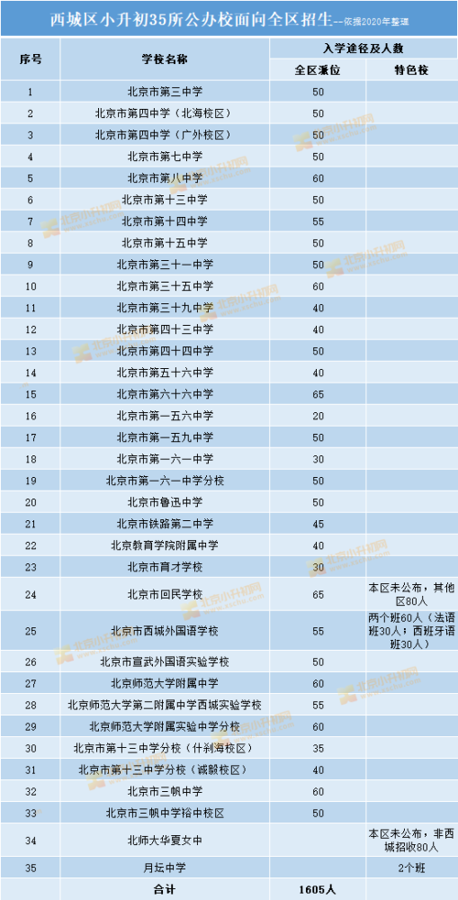 招生|重点关注！城六区面向全区招生的公办校名单及招生计划