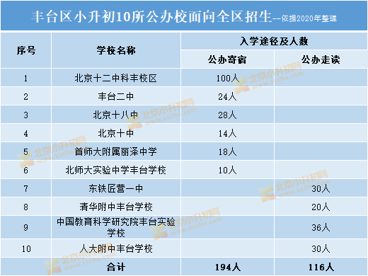 招生|重点关注！城六区面向全区招生的公办校名单及招生计划