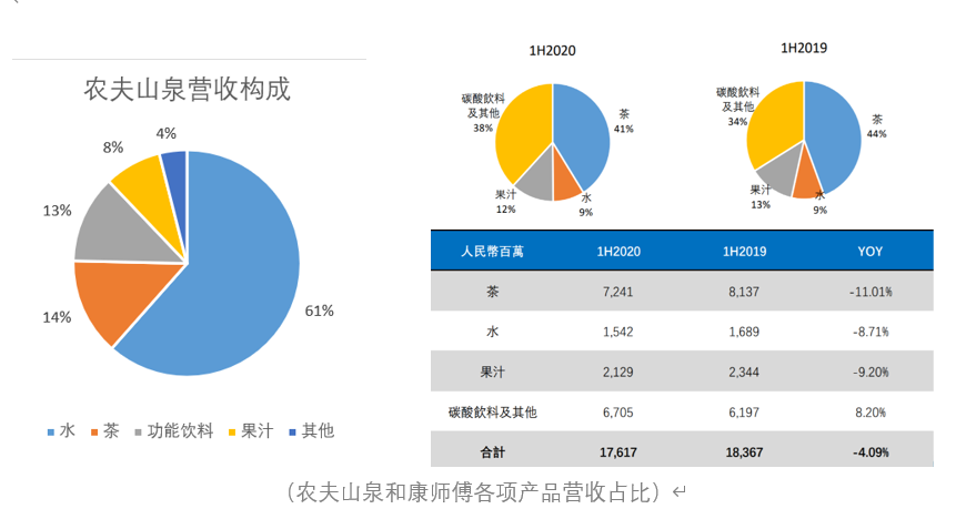 营收净利润均下滑农夫山泉股价真的注水了吗