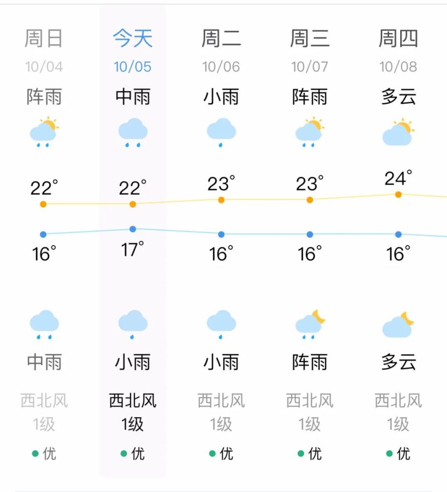 未來幾天,雲南天氣預報