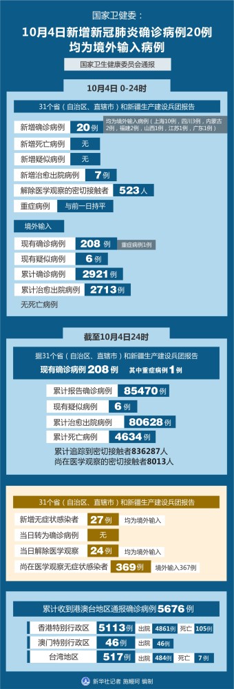 聚焦疫情防控 国家卫健委 10月4日新增新冠肺炎确诊病例例均为境外输入病例 腾讯新闻