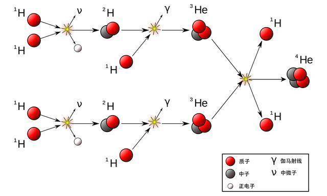 太阳|太阳究竟使用什么当燃料，为什么燃烧了46亿年还没烧完？