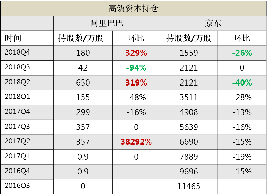 但2019年开始,高瓴又以更高的价格重新买进京东和阿里