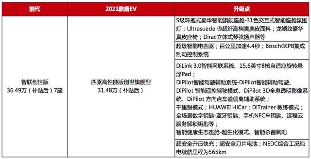 车展|北京车展160辆新能源车看花眼？别急，先为你挑出安全性最高的这款