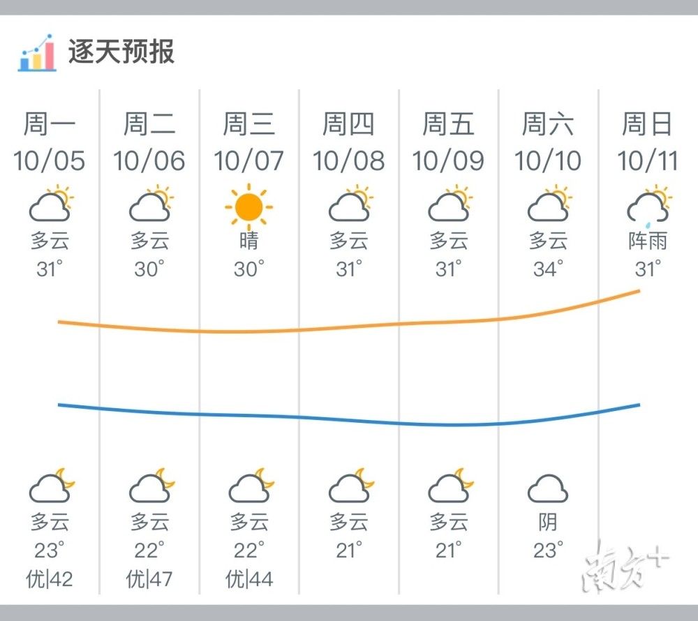 假期已过半,天气渐清凉,查看揭阳6日